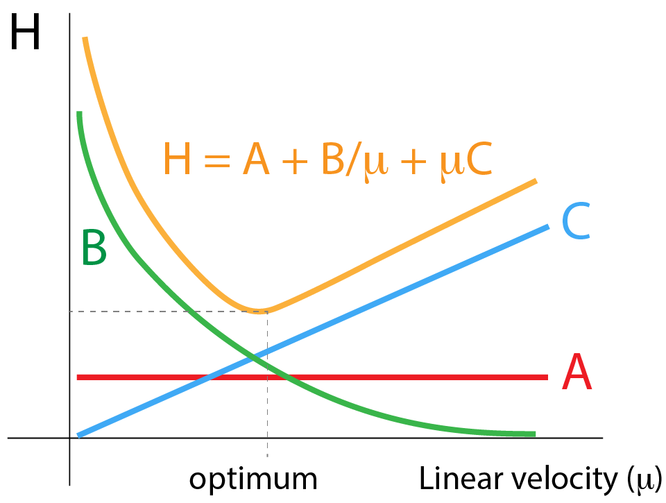Van Deemter Van Deemter